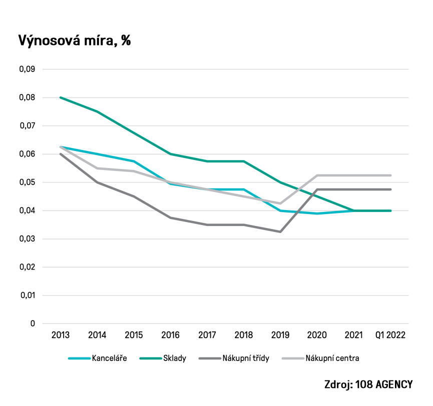 108 AGENCY_graf_výnosová míra_Q1 2022