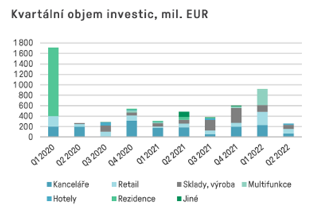 Kvartální objem investic