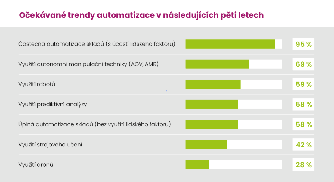 SKLAD_trendy_graf